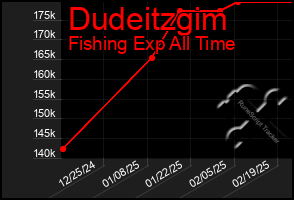 Total Graph of Dudeitzgim