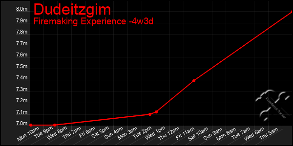 Last 31 Days Graph of Dudeitzgim