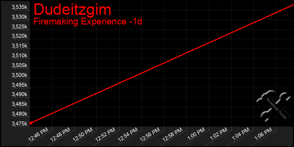 Last 24 Hours Graph of Dudeitzgim