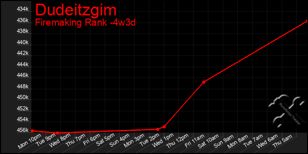 Last 31 Days Graph of Dudeitzgim