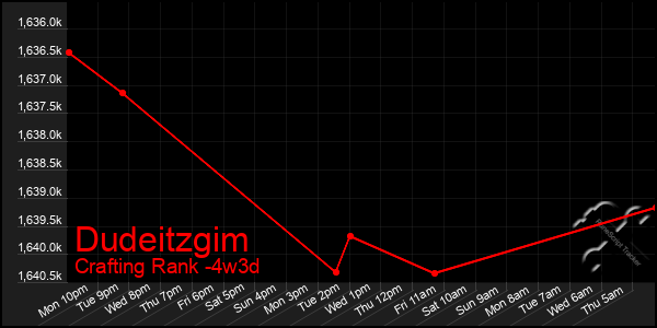 Last 31 Days Graph of Dudeitzgim