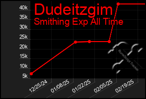 Total Graph of Dudeitzgim