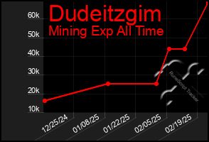 Total Graph of Dudeitzgim