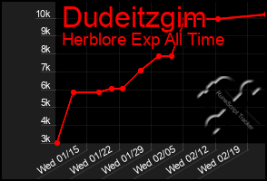 Total Graph of Dudeitzgim