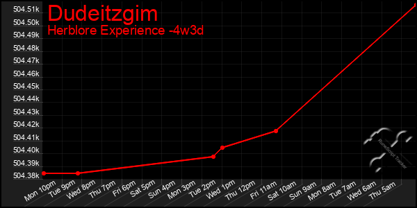 Last 31 Days Graph of Dudeitzgim