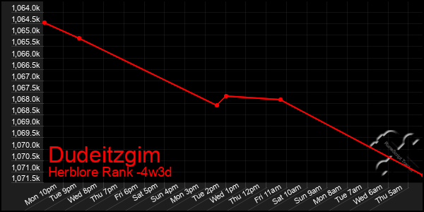 Last 31 Days Graph of Dudeitzgim