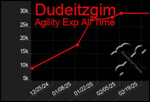 Total Graph of Dudeitzgim