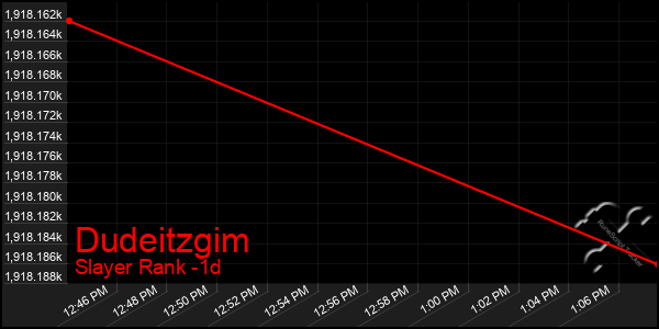 Last 24 Hours Graph of Dudeitzgim