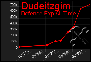 Total Graph of Dudeitzgim