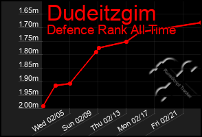 Total Graph of Dudeitzgim