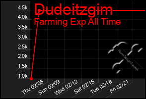 Total Graph of Dudeitzgim