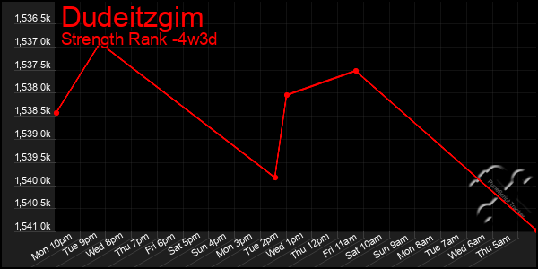 Last 31 Days Graph of Dudeitzgim