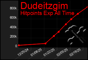 Total Graph of Dudeitzgim