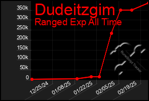 Total Graph of Dudeitzgim