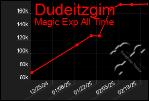 Total Graph of Dudeitzgim