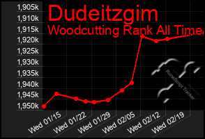 Total Graph of Dudeitzgim