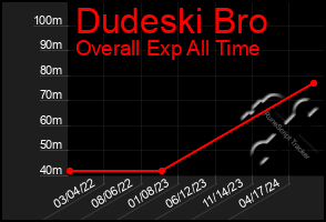 Total Graph of Dudeski Bro