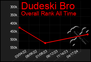 Total Graph of Dudeski Bro