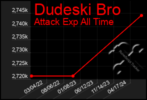 Total Graph of Dudeski Bro