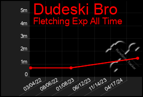 Total Graph of Dudeski Bro