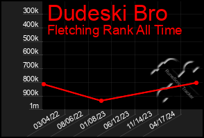 Total Graph of Dudeski Bro