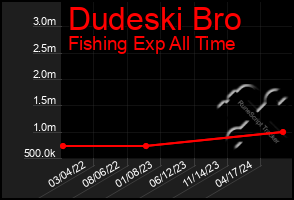 Total Graph of Dudeski Bro