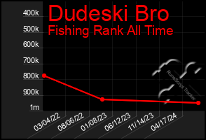 Total Graph of Dudeski Bro