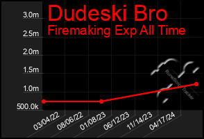 Total Graph of Dudeski Bro