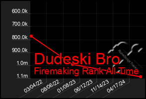 Total Graph of Dudeski Bro