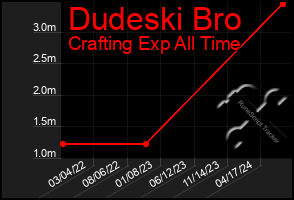 Total Graph of Dudeski Bro