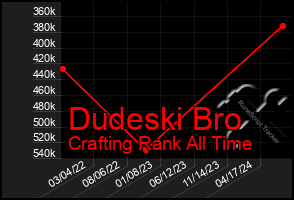 Total Graph of Dudeski Bro