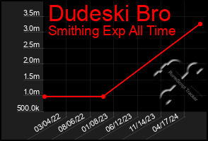 Total Graph of Dudeski Bro