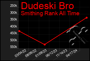 Total Graph of Dudeski Bro