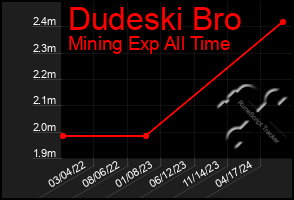 Total Graph of Dudeski Bro