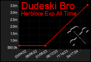 Total Graph of Dudeski Bro