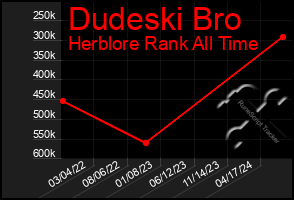 Total Graph of Dudeski Bro