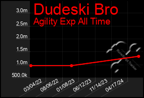 Total Graph of Dudeski Bro