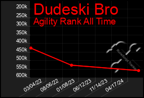 Total Graph of Dudeski Bro