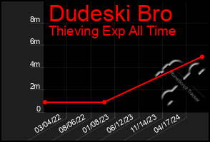 Total Graph of Dudeski Bro