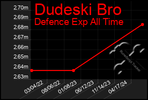 Total Graph of Dudeski Bro