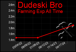 Total Graph of Dudeski Bro