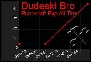 Total Graph of Dudeski Bro