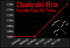 Total Graph of Dudeski Bro