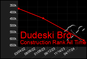 Total Graph of Dudeski Bro