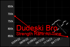 Total Graph of Dudeski Bro