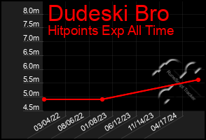 Total Graph of Dudeski Bro