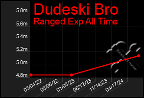 Total Graph of Dudeski Bro