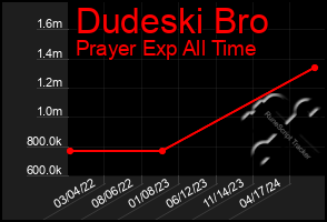 Total Graph of Dudeski Bro