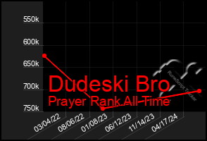 Total Graph of Dudeski Bro