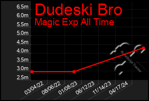 Total Graph of Dudeski Bro